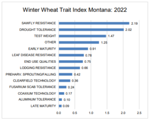 Winter Wheat Trait Index