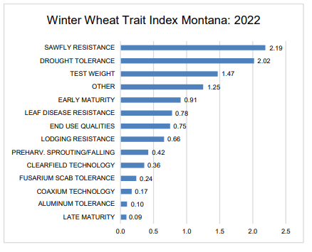 Winter Wheat Trait Index