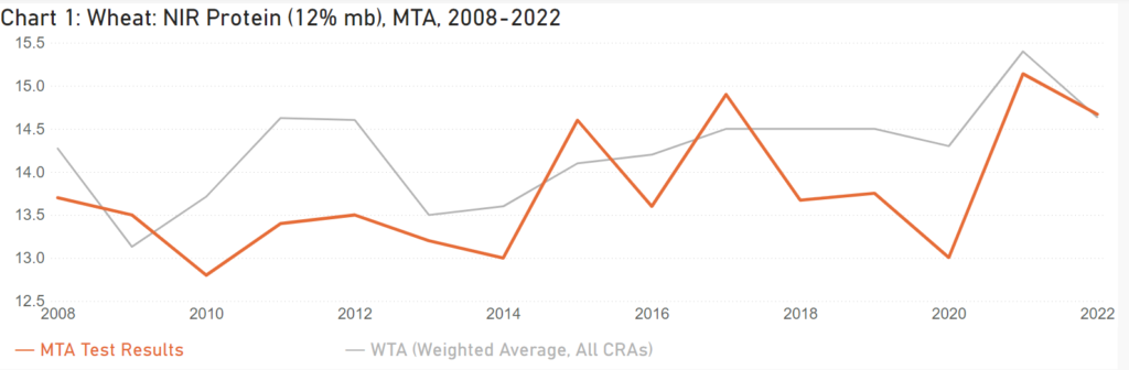 Wheat NIR Protein (12mb) MTA 2008-2022 Liberty, Teton, Phillips, Toole, Blaine, Chouteau, Glacier, Hill, Pondera