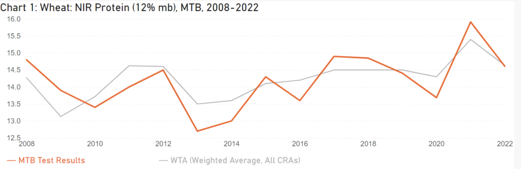 Wheat NIR Protein (12mb) MTB 2008-2022 McCone, Richland, Richland, Sheridan, Daniels, Dawson, Roosevelt, Valley, Garfield