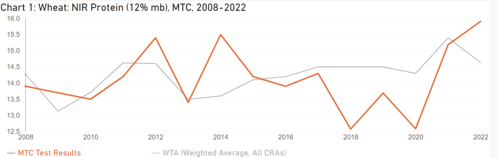 Wheat NIR Protein (12mb) MTC 2008-2022 Cascade, Golden Valley, Meagher, Petroleum, Wheatland, Musselshell, Broadwater, Lewis and Clark, Fergus, Judith Basin