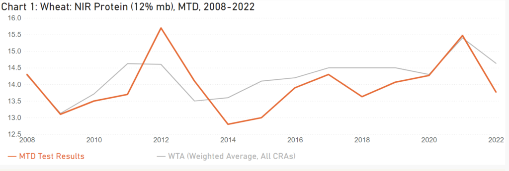 Wheat NIR Protein (12mb) MTD 2008-2022 Rosebud, Wibaux, Powder River, Prairie, Carter, Custer, Fallon