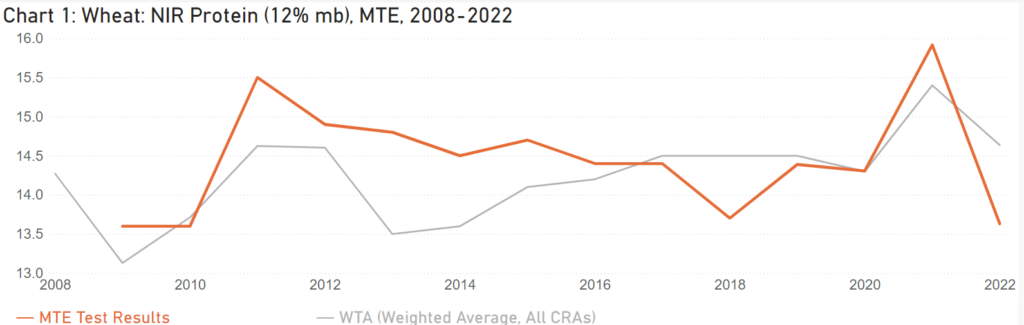 Wheat NIR Protein (12mb) MTE 2008-2022 Jefferson, Silver Bow, Madison, Gallatin, Beaverhead