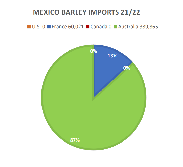 U.S. Grains Council Mexico barley imports