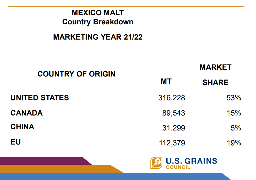 U.S. Grains Council Mexico malt imports