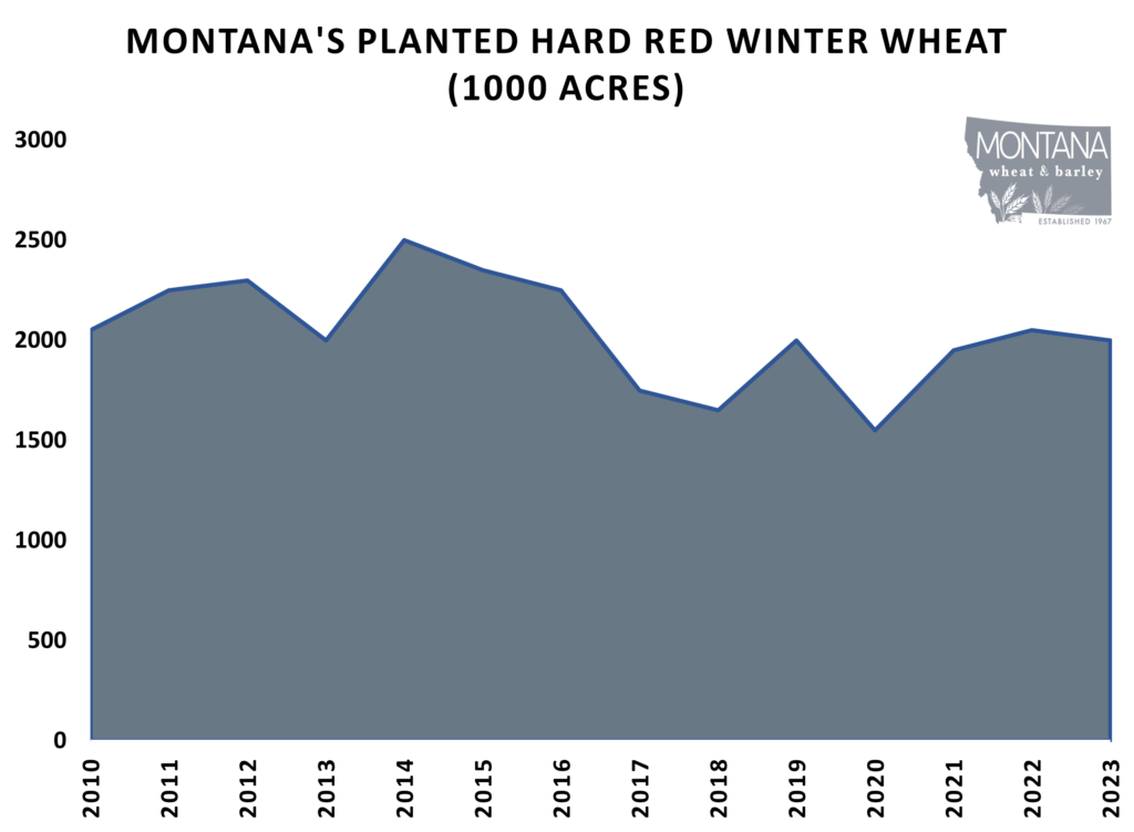 Montana Planted Hard Red Winter Wheat