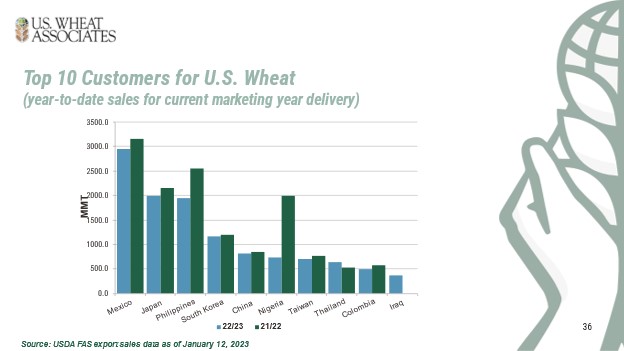 Top 10 Customers of US Wheat